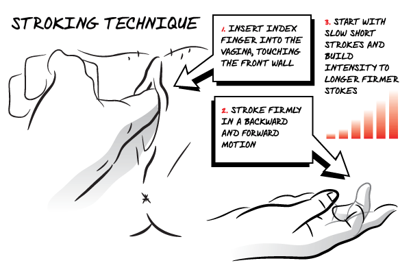 Finger squirt technique 1 diagram (stroking)