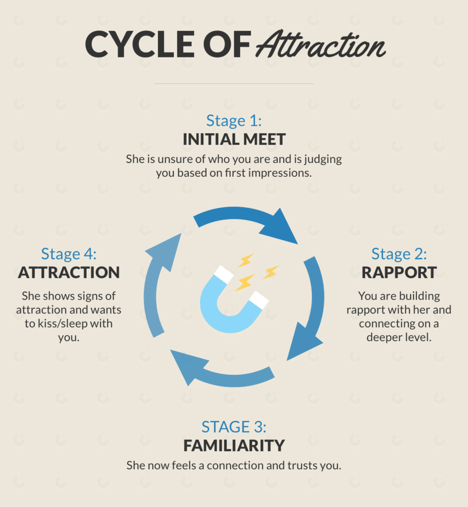 'Cycle Of Attraction' diagram